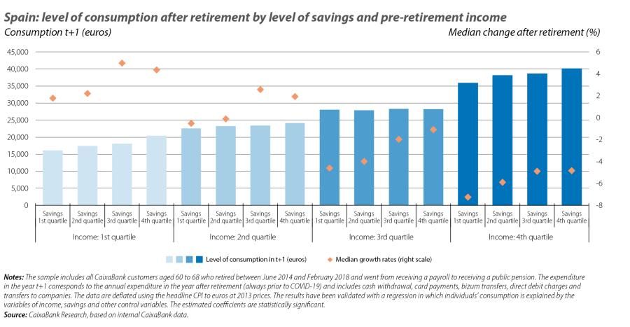Spain: level of consumption after retirement by level of savings and pre-retirement income