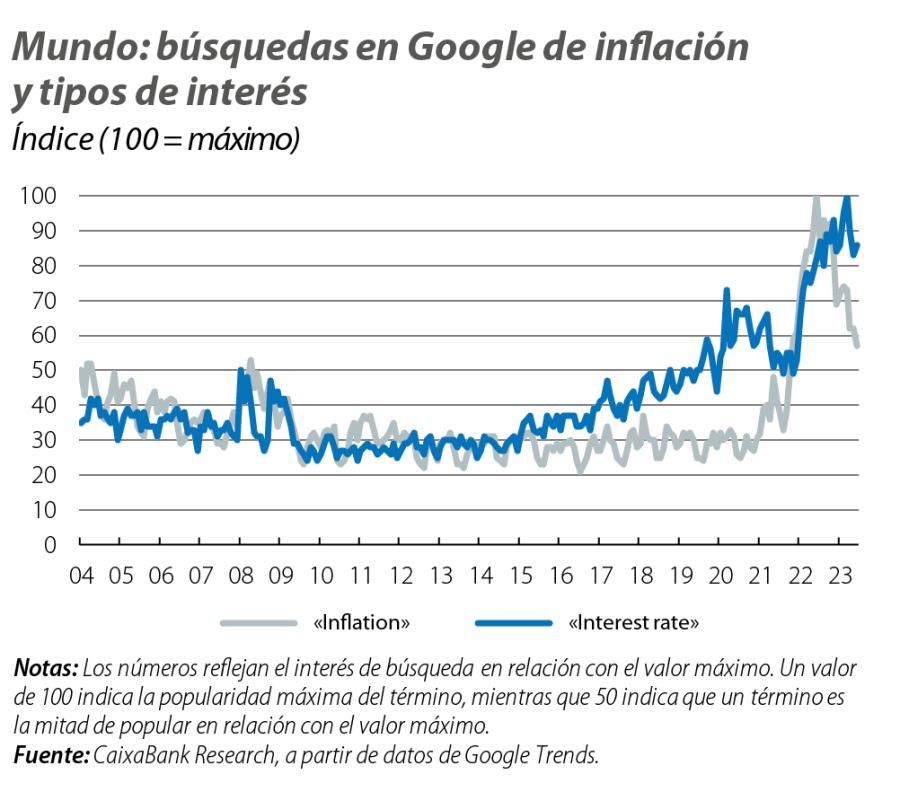 Mundo: búsquedas en Google de inflación y tipos de interés