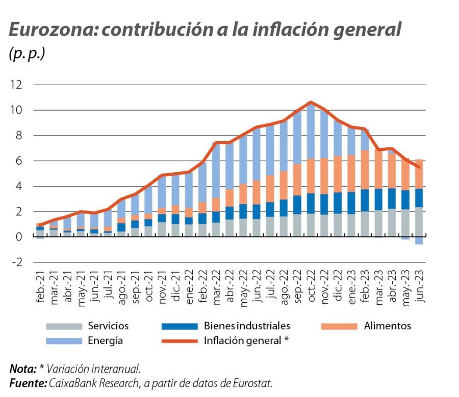 Eurozona: contribución a la inflación general