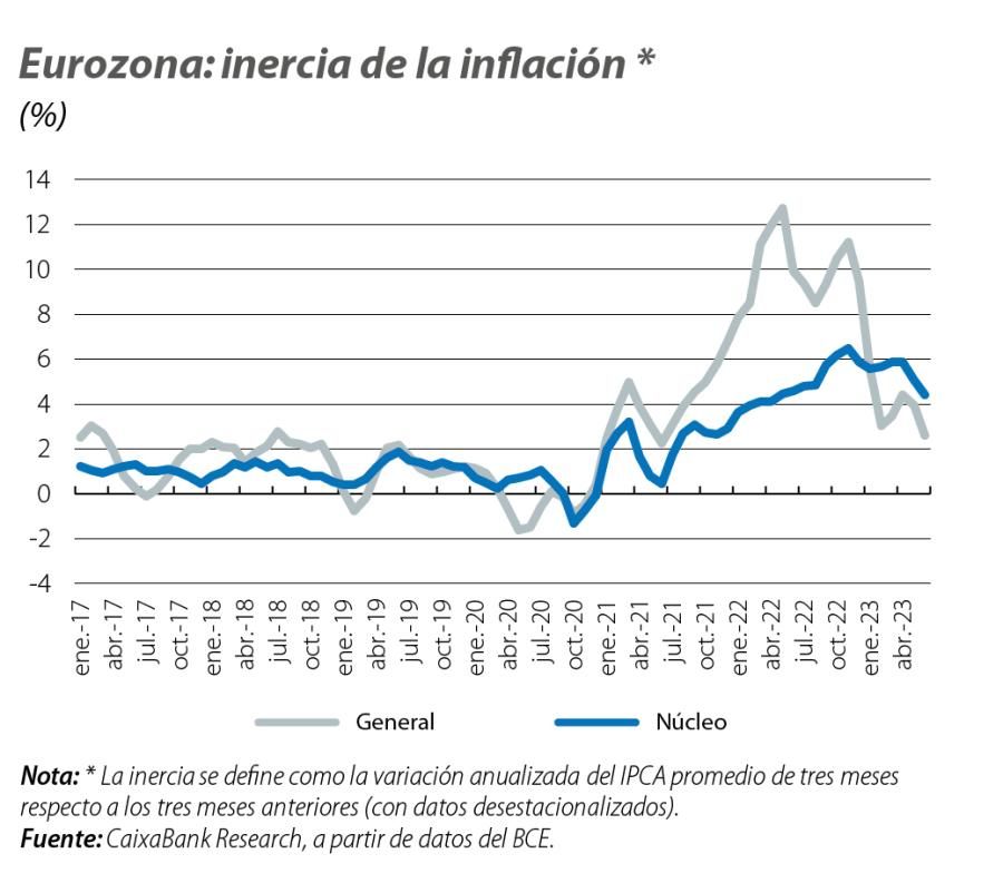 Eurozona: inercia de la inflación