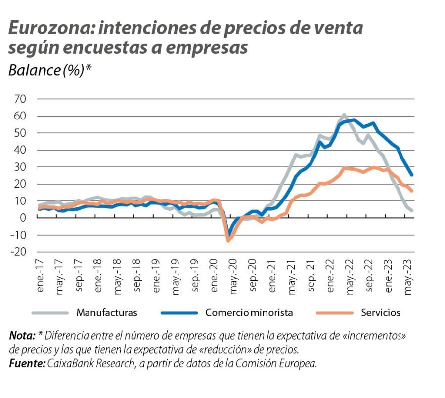 Eurozona: intenciones de precios de venta según encuestas a empresas