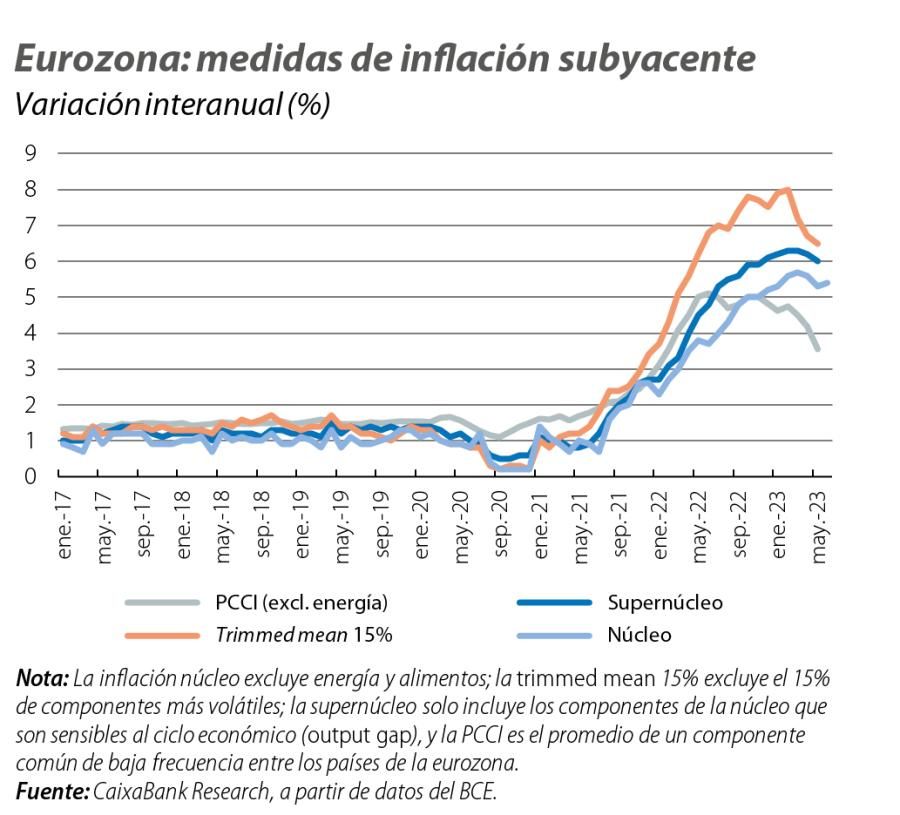 Eurozona: medidas de inflación subyacente