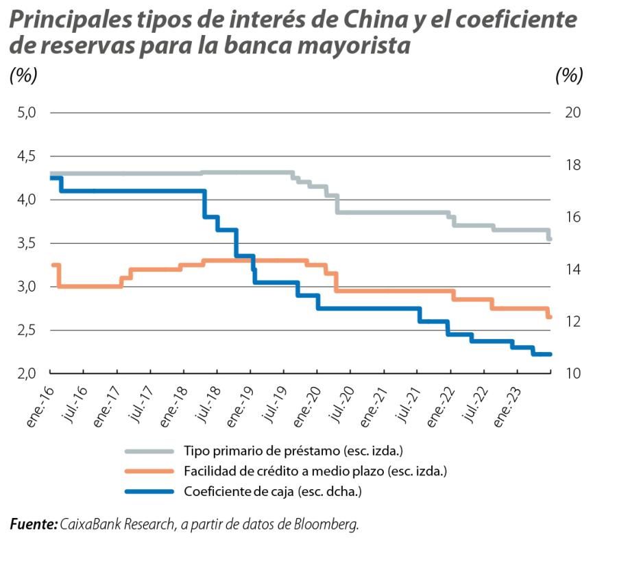 Principales tipos de interés de China y el coeficiente de reservas para la banca mayorista