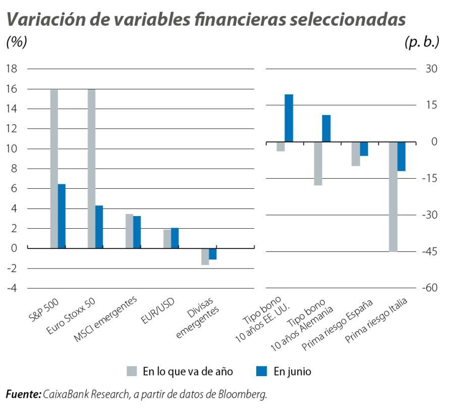 Variación de variables financieras seleccionadas