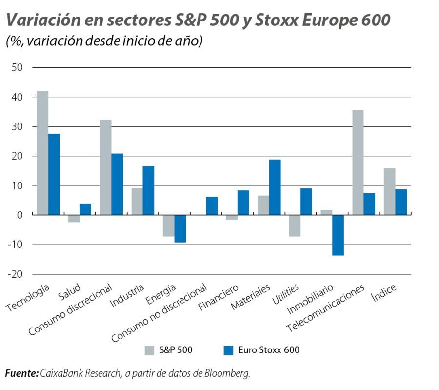 Variación en sectores S&P 500 y Stoxx Europe 600