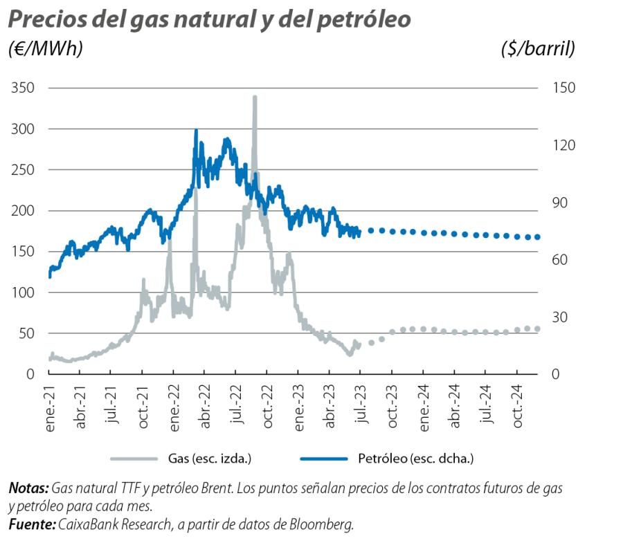 Precios del gas natural y del petróleo