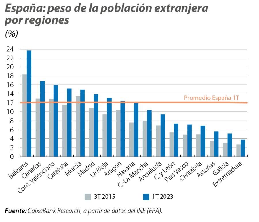 España: peso de la población extranjera por regiones