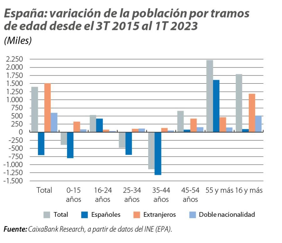 España: variación de la población por tramos de edad desde el 3T 2015 al 1T 2023