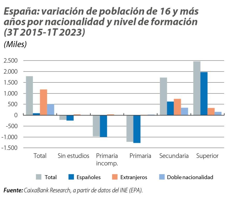España: variación de población de 16 y más años por nacionalidad y nivel de formación (3T 2015-1T 2023)