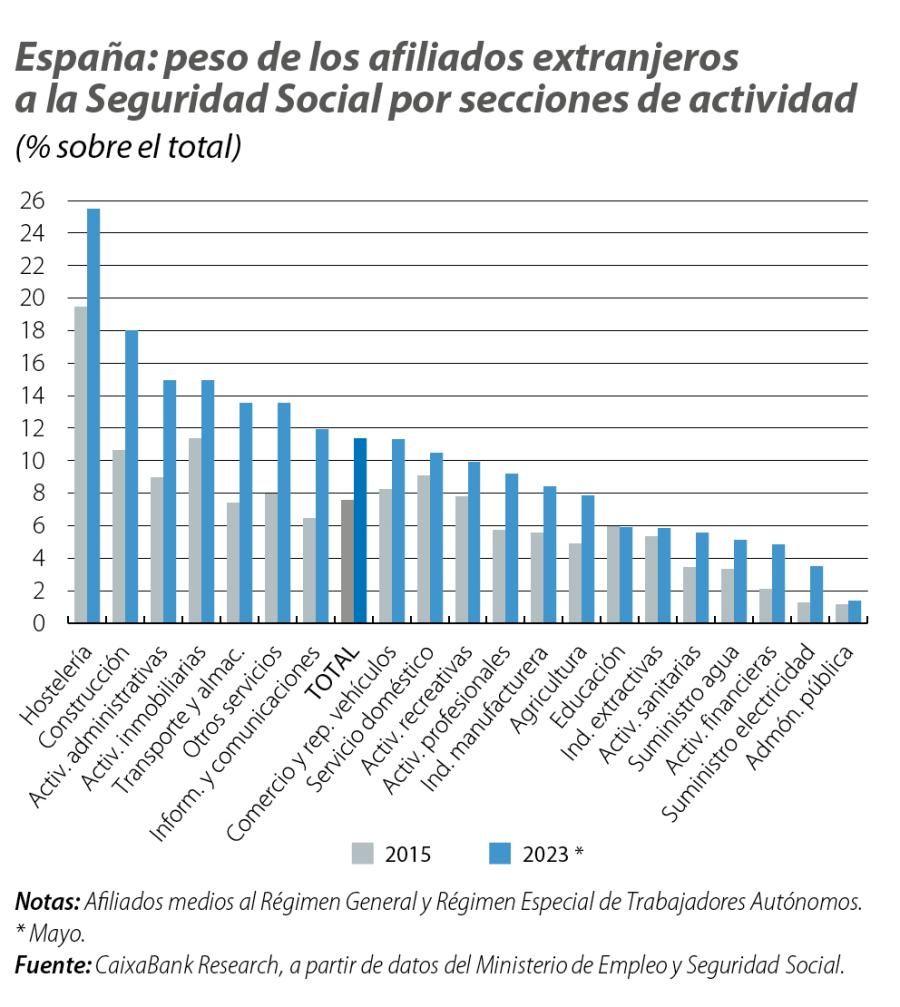España: peso de los afiliados extranjeros a la Seguridad Social por secciones de actividad