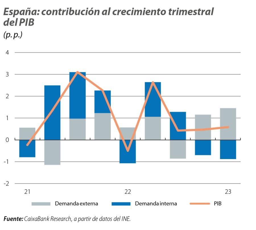 España: contribución al crecimiento trimestral del PIB