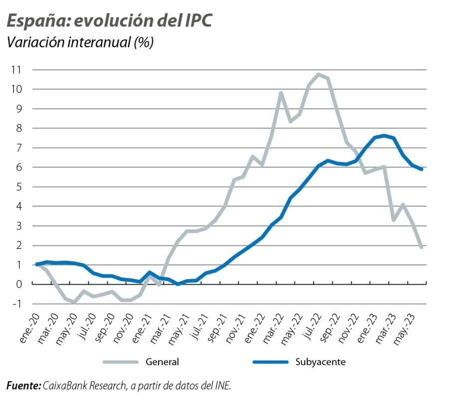 España: evolución del IPC