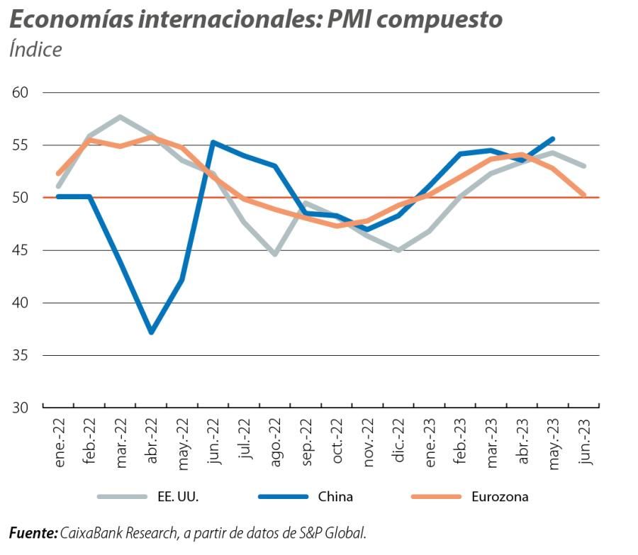 Economías internacionales: PMI compuesto