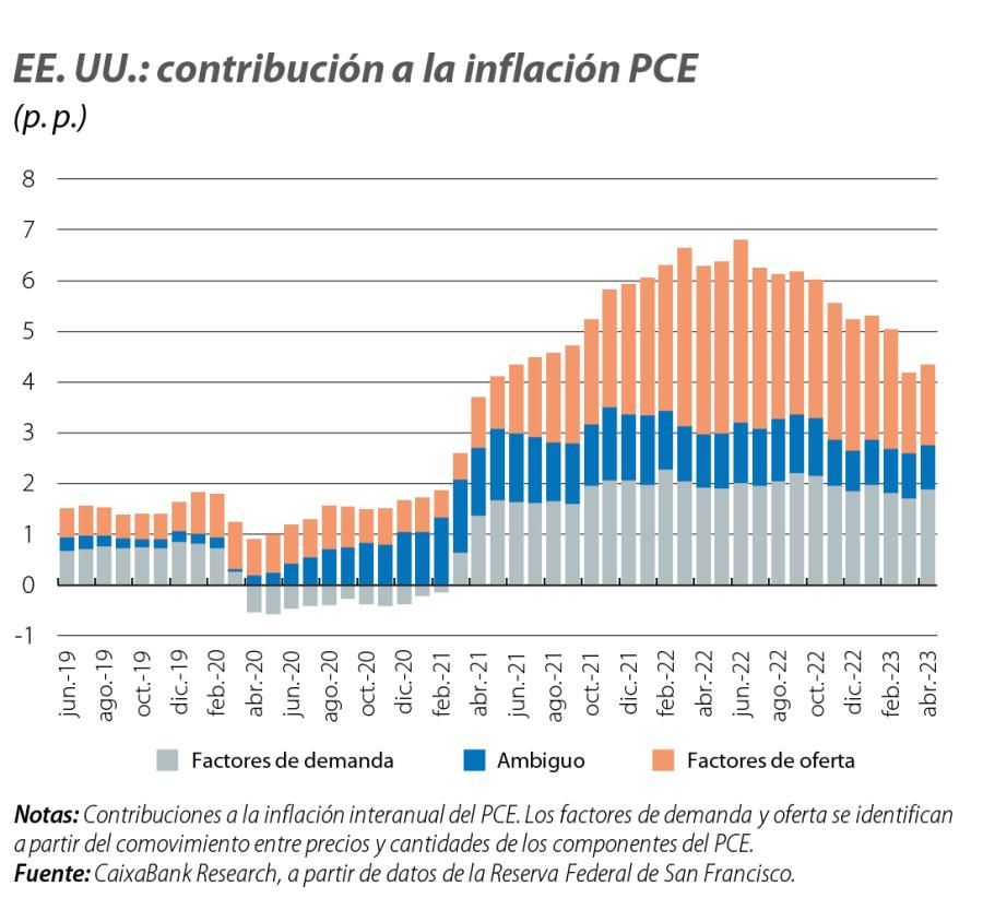 EE. UU.: contribución a la inflación PCE