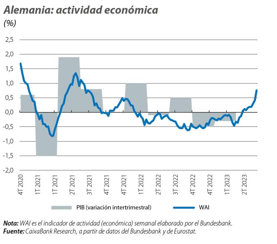 Alemania: actividad económica