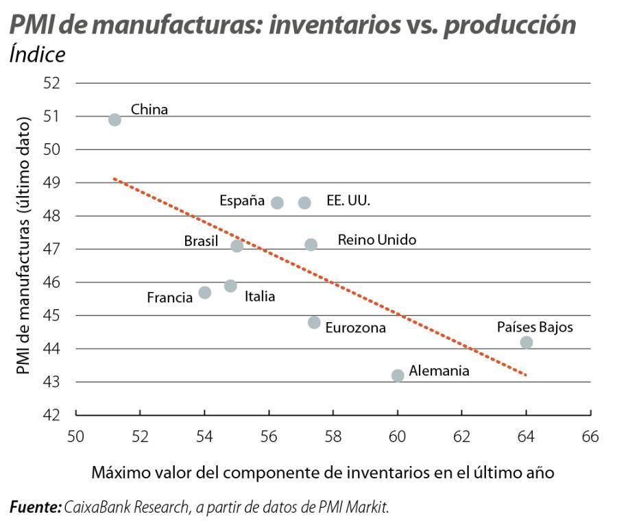 PMI de manufacturas: inventarios vs. producción