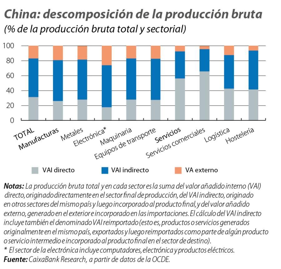 China: descomposición de la producción bruta
