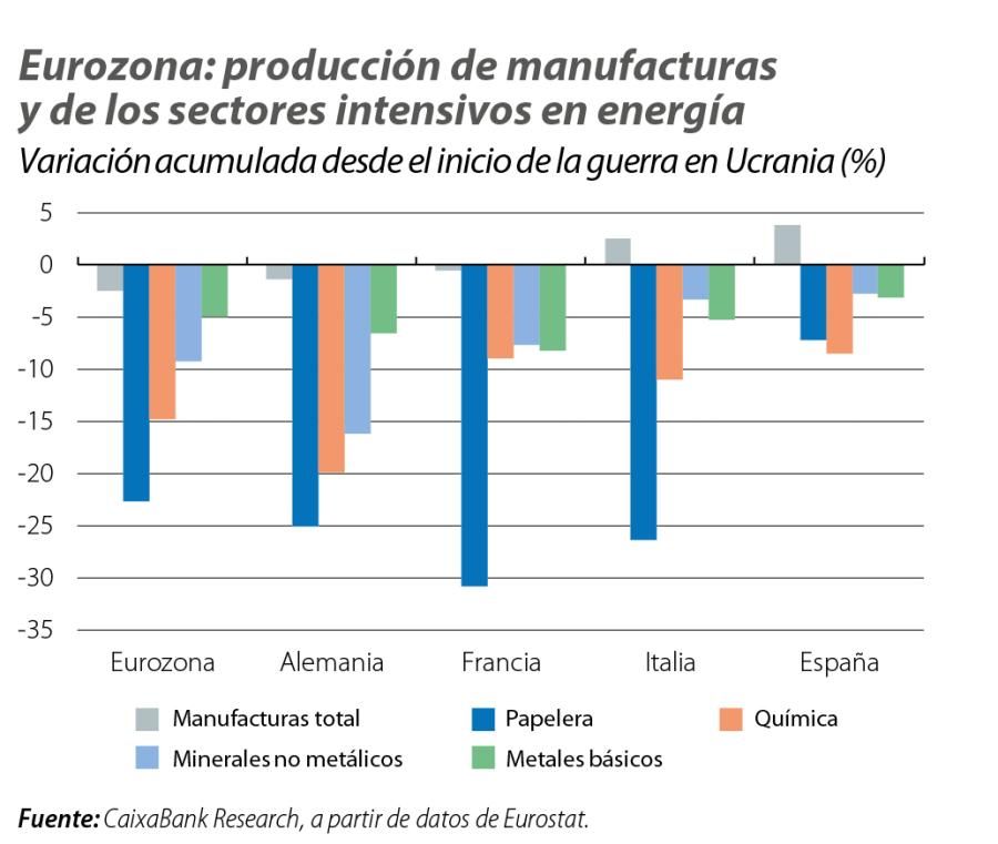 Eurozona: producción de manufacturas y de los sectores intensivos en energía