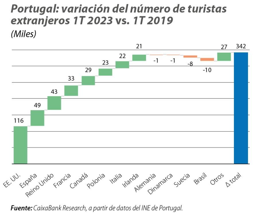 Portugal: variación del número de turistas extranjeros 1T 2023 vs. 1T 2019