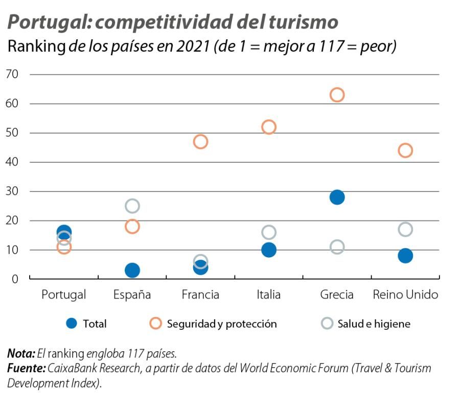 Portugal: competitividad del turismo