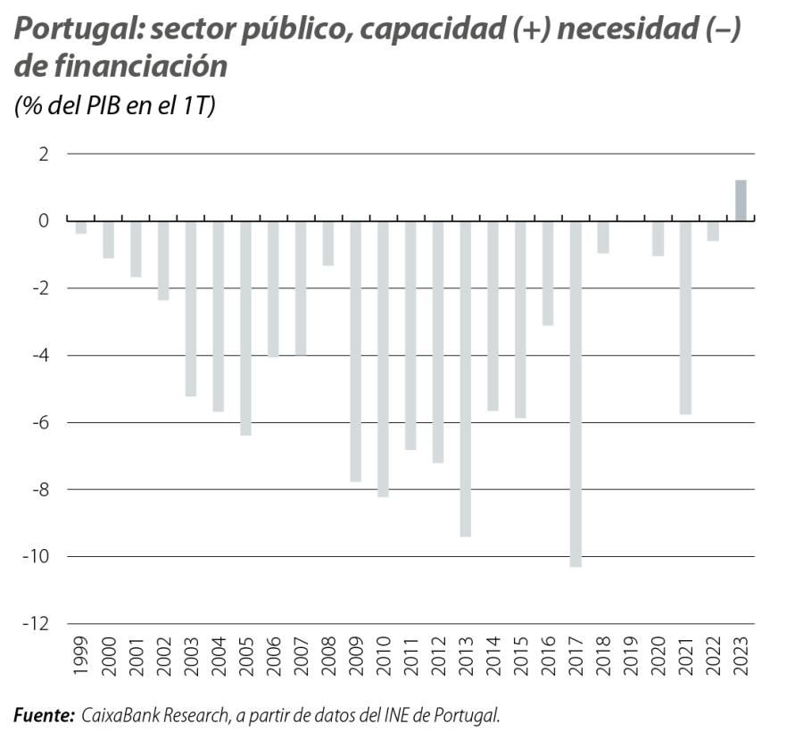Portugal: sector público, capacidad (+) necesidad (–) de financiación