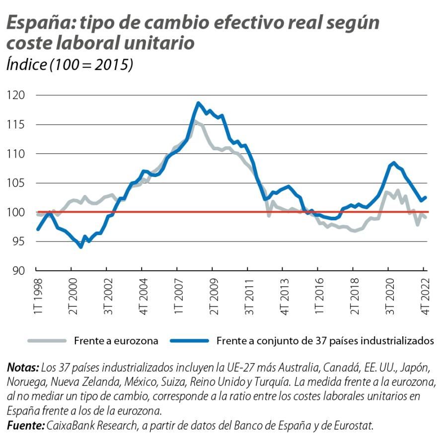 España: tipo de cambio efectivo real según coste laboral unitario