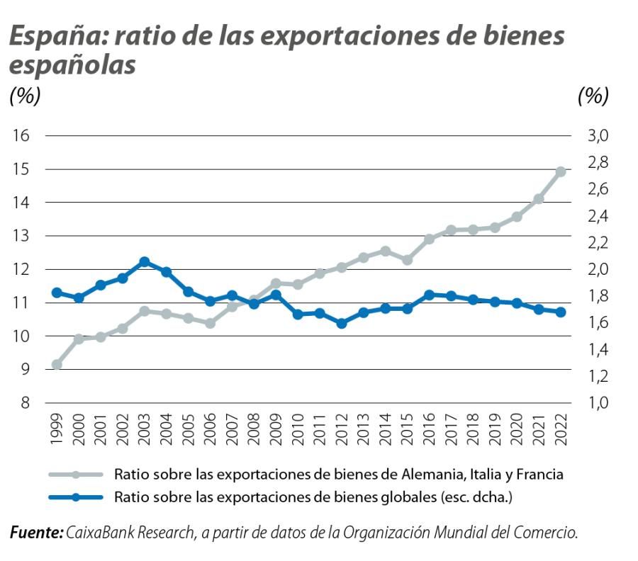 España: ratio de las exportaciones de bienes españolas