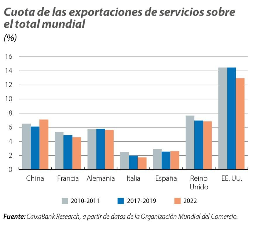 Cuota de las exportaciones de servicios sobre el total mundial