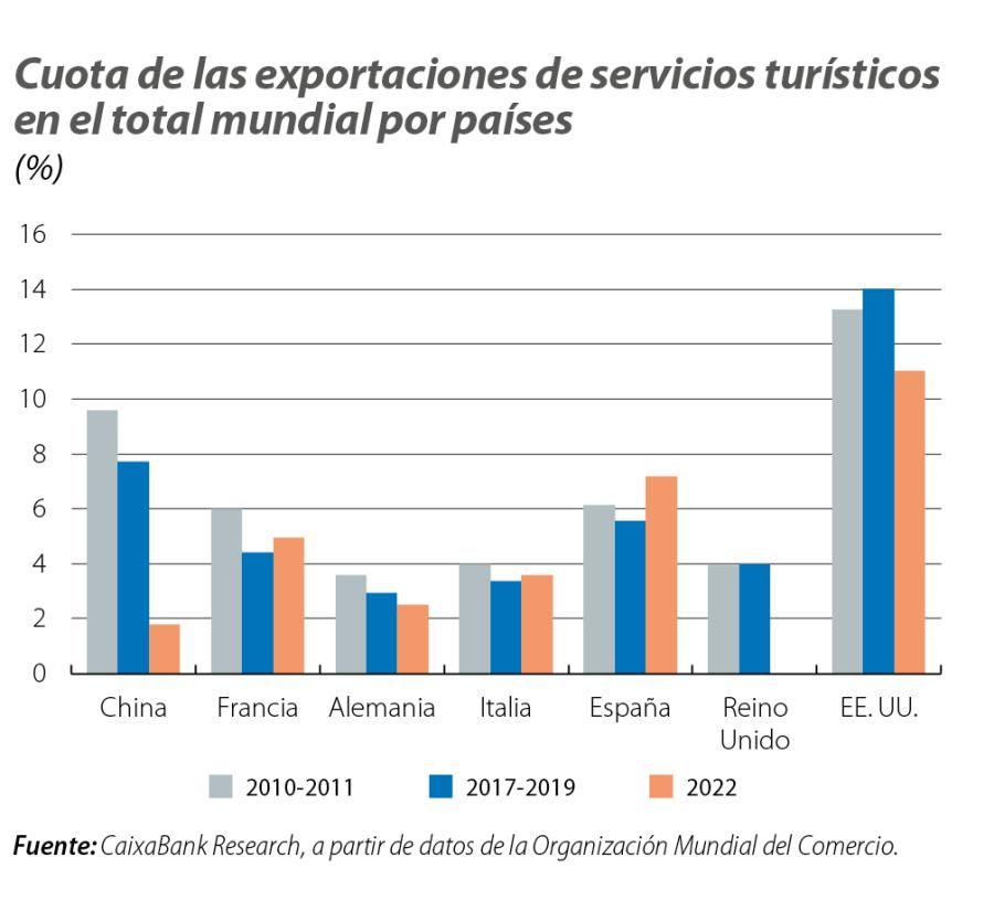 Cuota de las exportaciones de servicios turísticos en el total mundial por países
