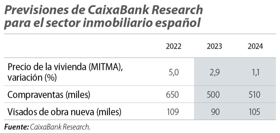 Previsiones de CaixaBank Research para el sector inmobiliario español