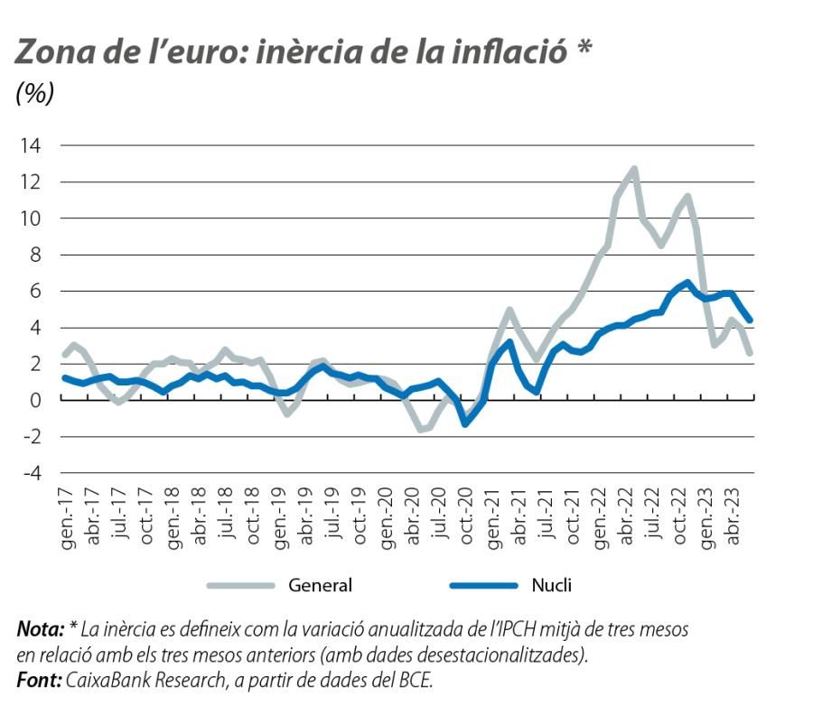 Zona de l’euro: inèrcia de la inflació