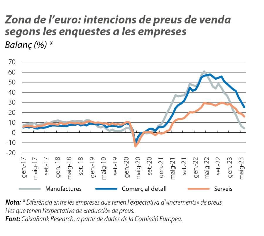 Zona de l’euro: intencions de preus de venda segons les enquestes a les empreses