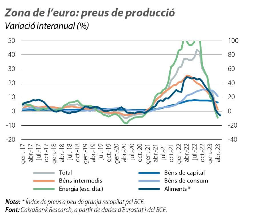 Zona de l’euro: preus de producció