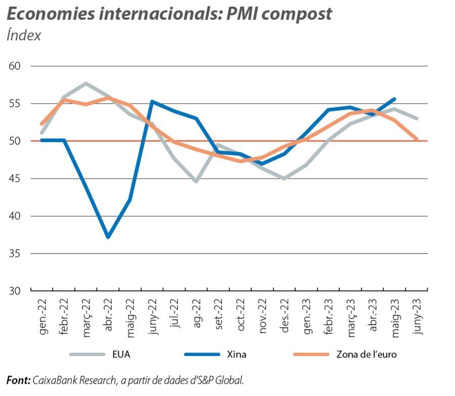 Economies internacionals: PMI compost