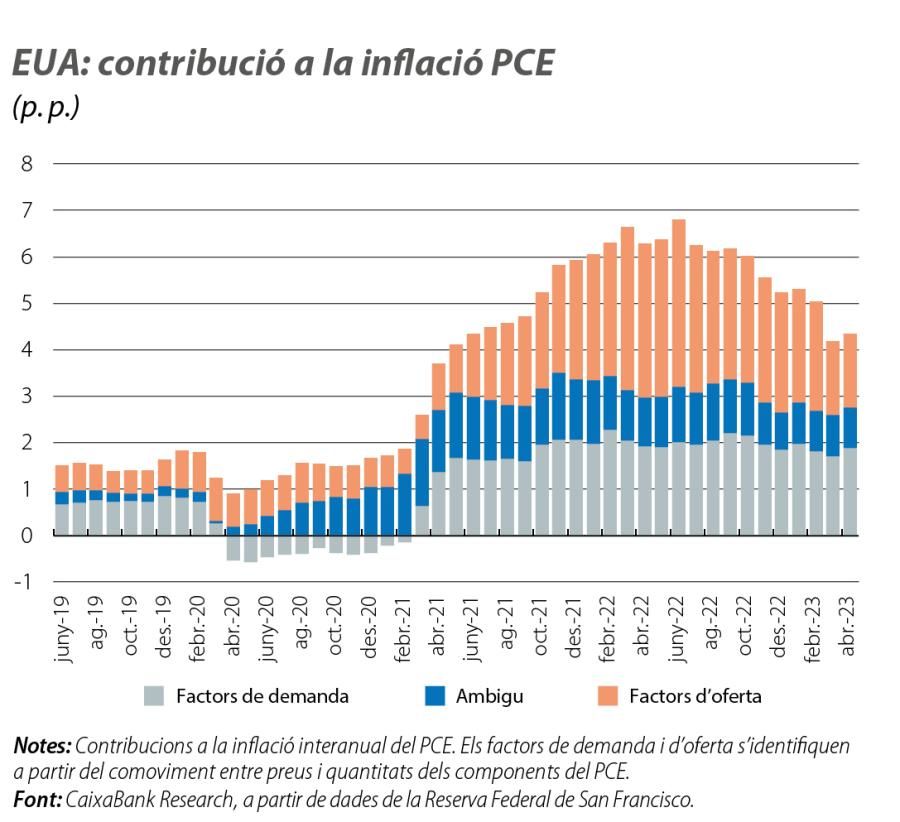 EUA: contribució a la inflació PCE