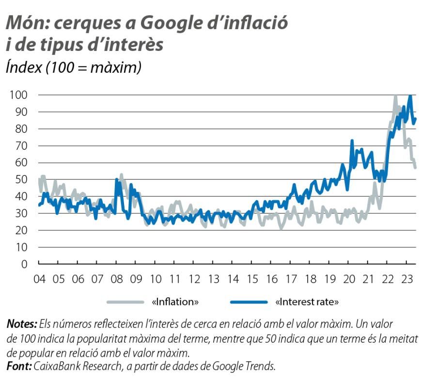 Món: cerques a Google d’inflació i de tipus d’interès