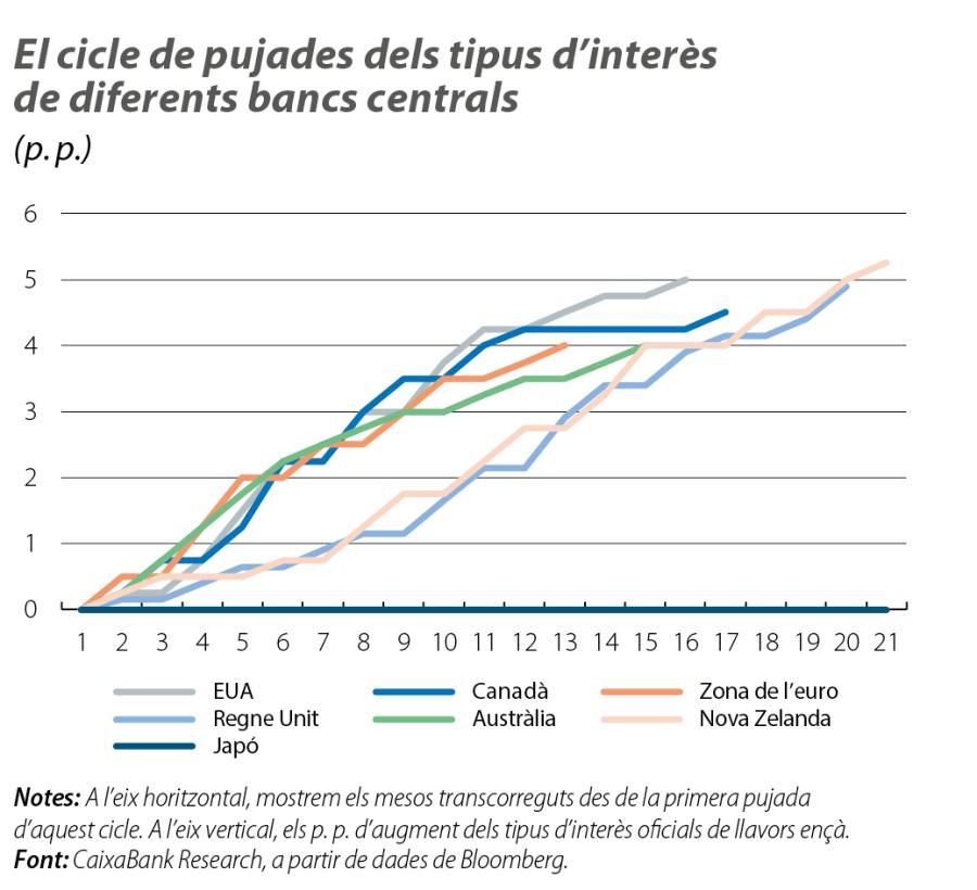 El cicle de pujades dels tipus d’interès de diferents bancs centrals