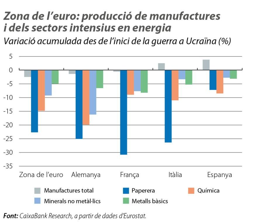 Zona de l’euro: producció de manufactures i dels sectors intensius en energia