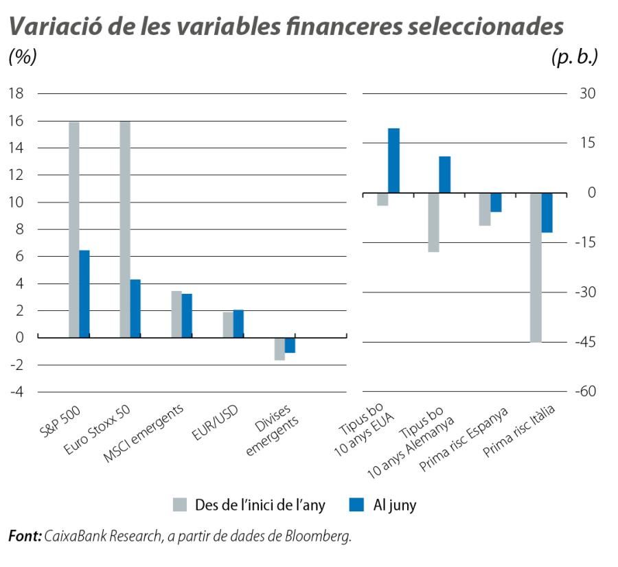 Variació de les variables financeres seleccionades