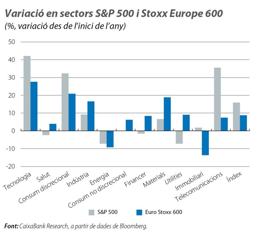 Variació en sectors S&P 500 i Stoxx Europe 600