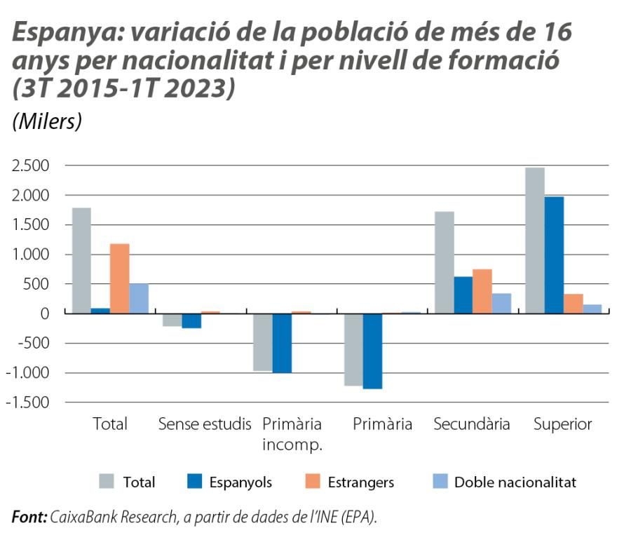 Espanya: variació de la població de més de 16 anys per nacionalitat i per nivell de formació (3T 2015-1T 2023)