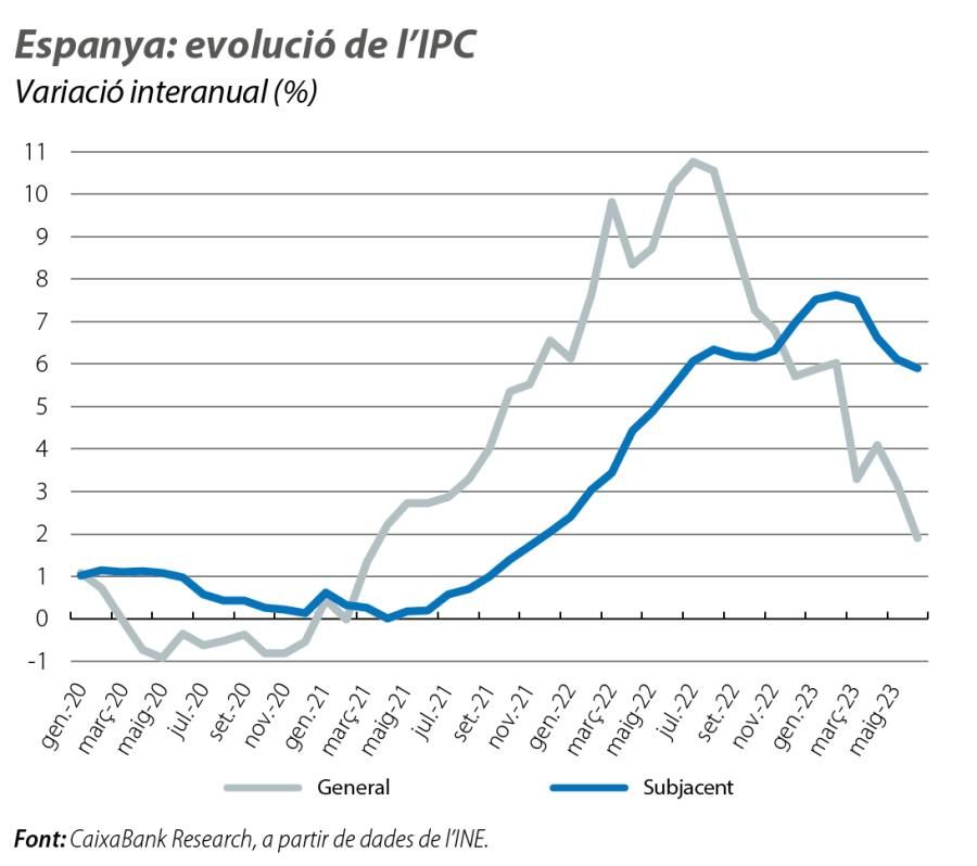 Espanya: evolució de l’IPC
