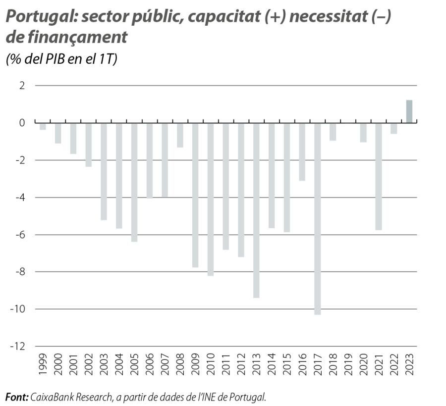 Portugal: sector públic, capacitat (+) necessitat (–) de finançament