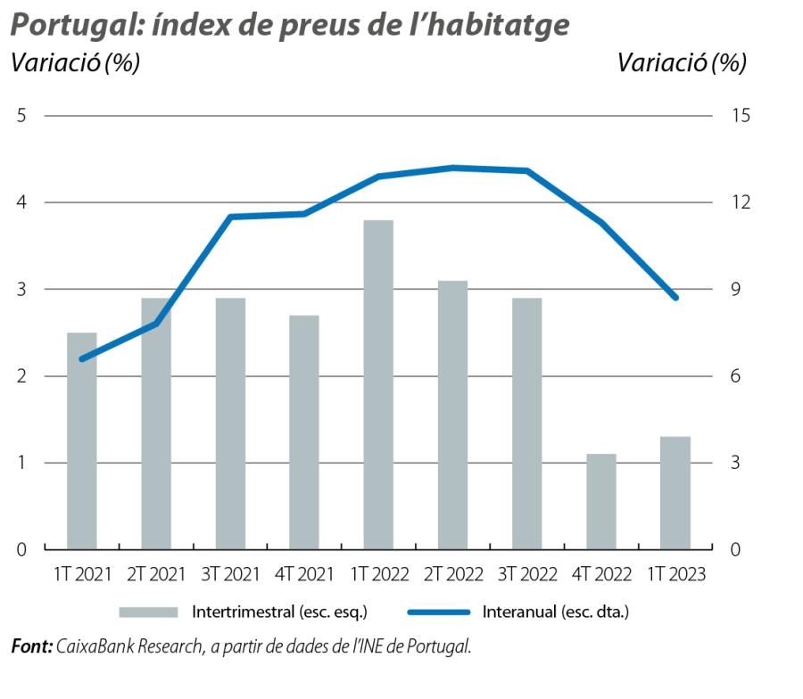 Portugal: índex de preus de l’habitatge