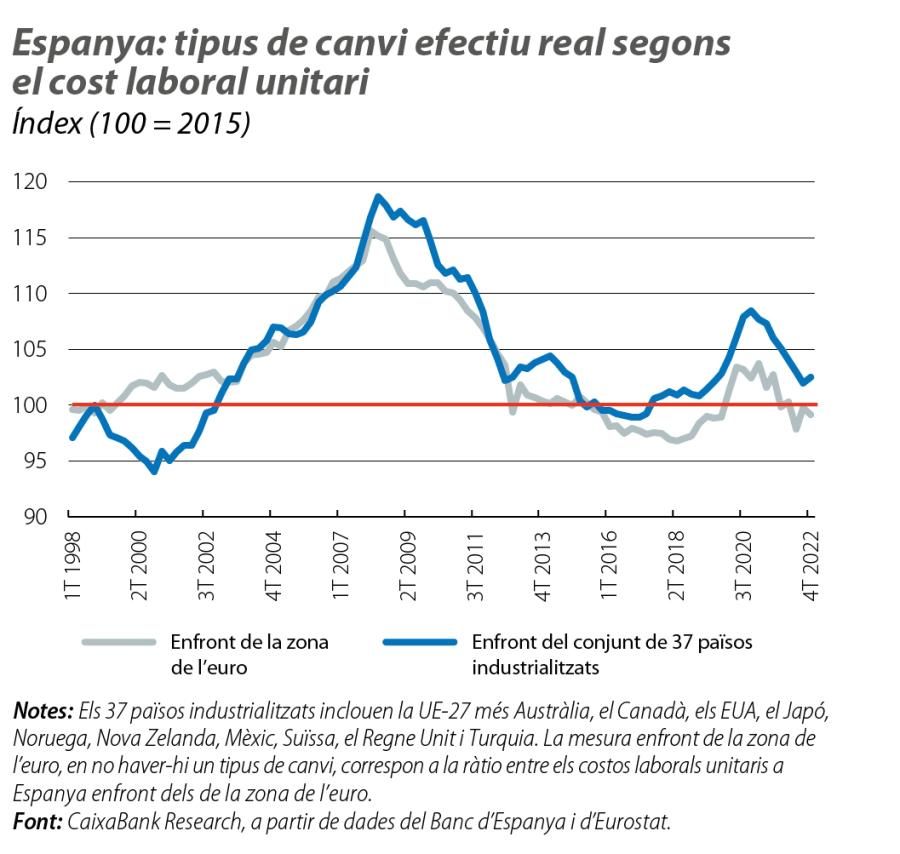 Espanya: tipus de canvi efectiu real segons el cost laboral unitari