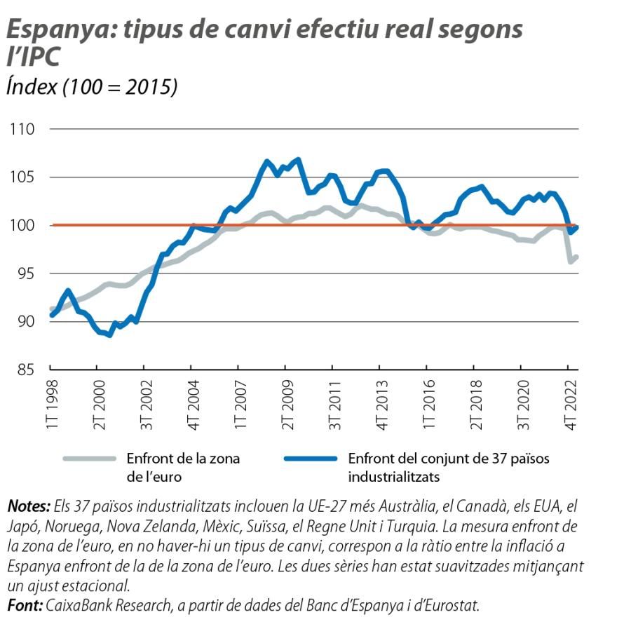 Espanya: tipus de canvi efectiu real segons l’IPC