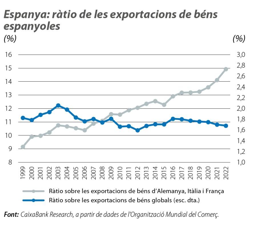Espanya: ràtio de les exportacions de béns espanyoles