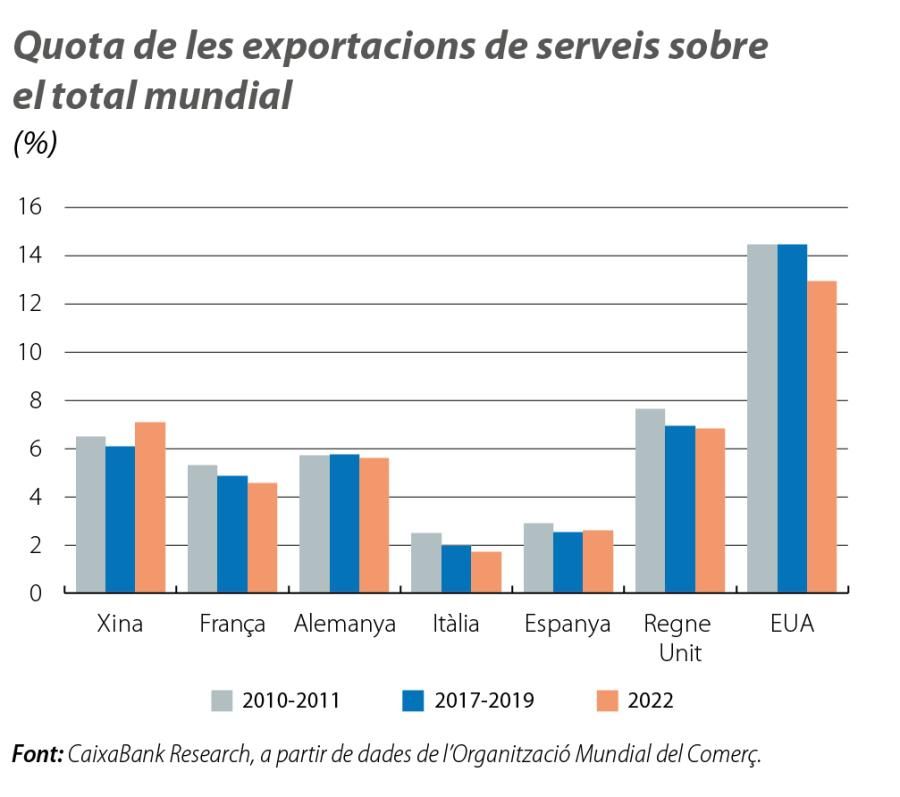 Quota de les exportacions de serveis sobre el total mundial