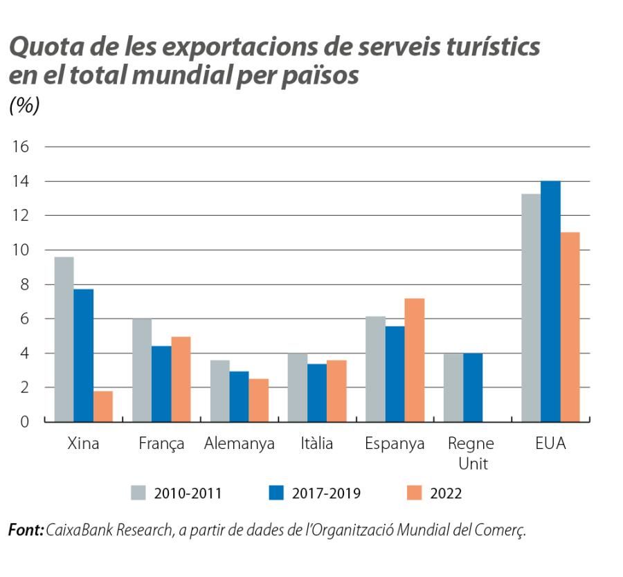 Quota de les exportacions de serveis turístics en el total mundial per països