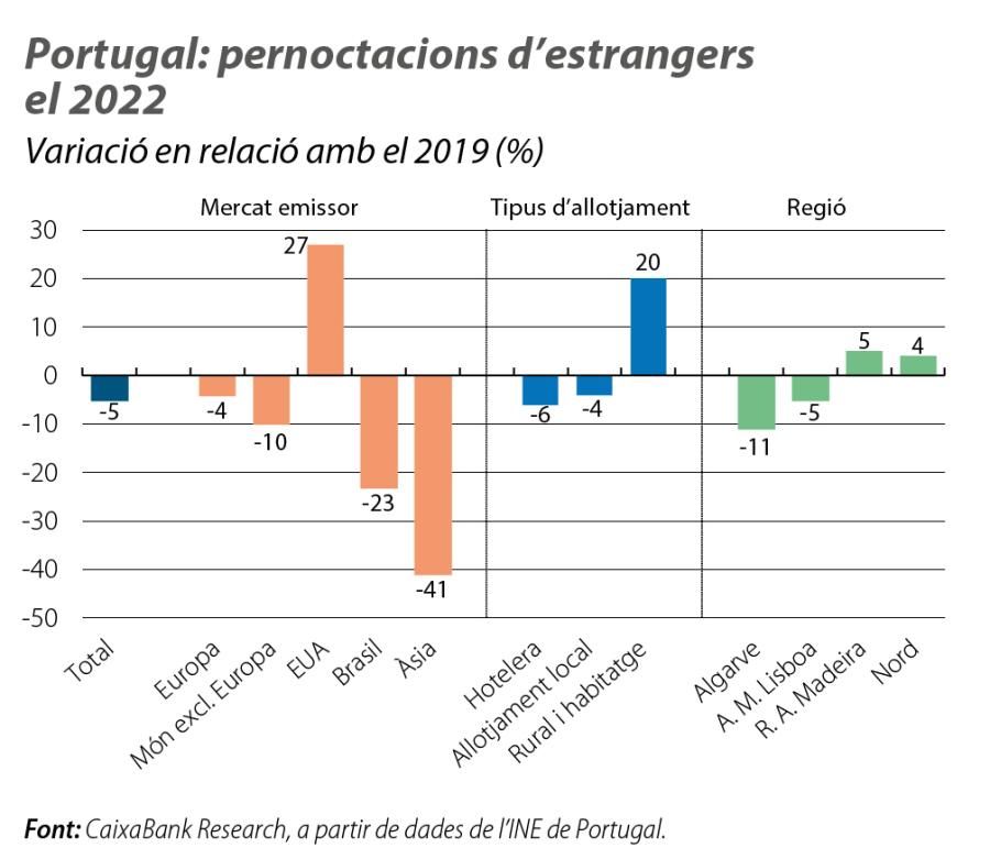 Portugal: pernoctacions d’estrangers el 2022